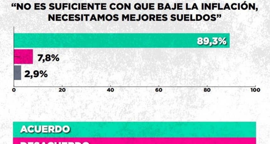 Crece la desaprobación del Gobierno: 