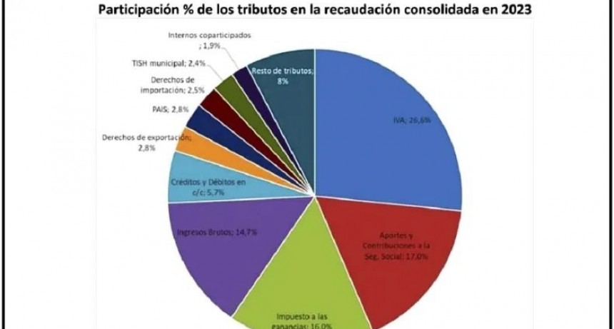 Las tasas municipales: próximo ajuste que Milei impondrá a gobernadores
