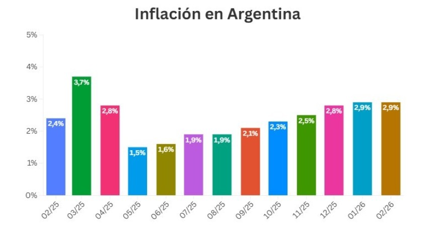 Inflaci&oacute;n de febrero: 2,9% y un primer bimestre que acumula casi el 6%