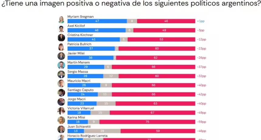 El "riesgo Milei" sacude a los mercados y la oposici&oacute;n recupera terreno