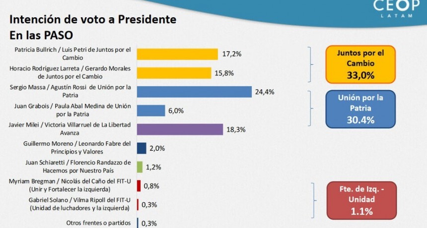 Sergio Massa es el candidato más votado y la interna de Juntos por el Cambio tiene un final abierto