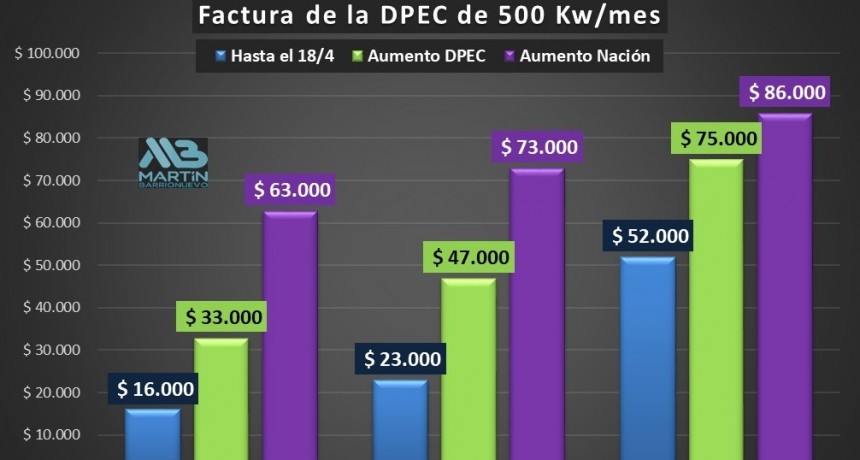 Dpec: Llegan facturas de luz con doble impacto de aumento tarifario