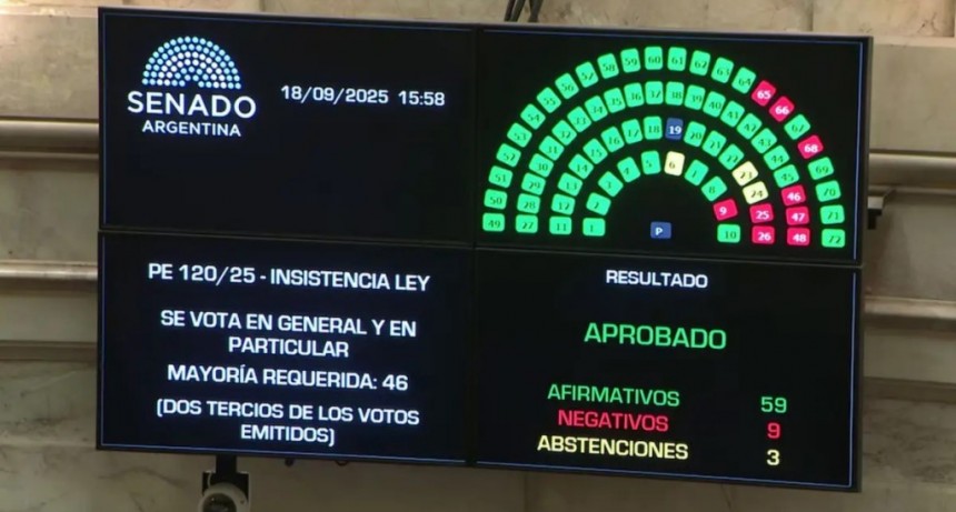 Contundente: el Senado rechazó el veto de Milei al reparto de ATN para las provincias